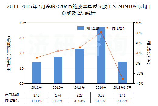 2011-2015年7月寬度≤20cm的膠囊型反光膜(HS39191091)出口總額及增速統(tǒng)計